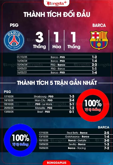 Đồ họa đối đầu và phong độ trước trận PSG – Barcelona. Nguồn: Bóngđá+.