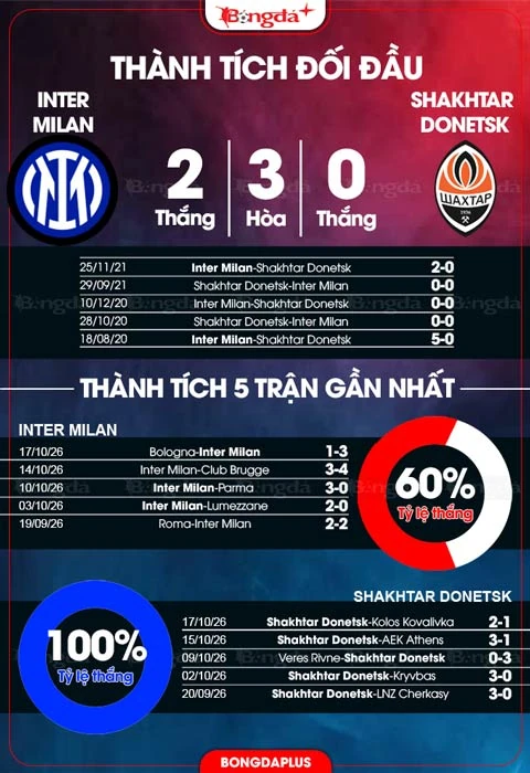 Đồ họa đối đầu và phong độ Inter – Shakhtar Donetsk trước trận.