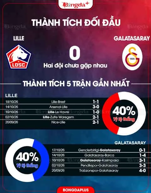 Đồ họa đối đầu và phong độ Lille – Galatasaray trước trận.