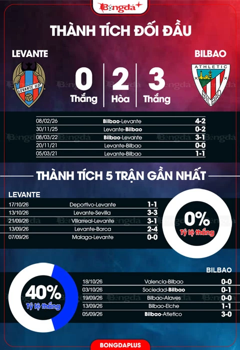 Đồ họa đối đầu và phong độ Levante – Athletic Bilbao trước trận.