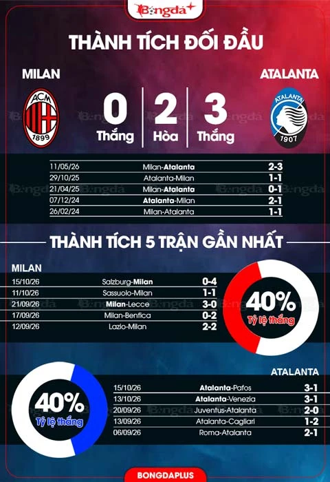 Đồ họa thống kê trước trận Milan gặp Atalanta.