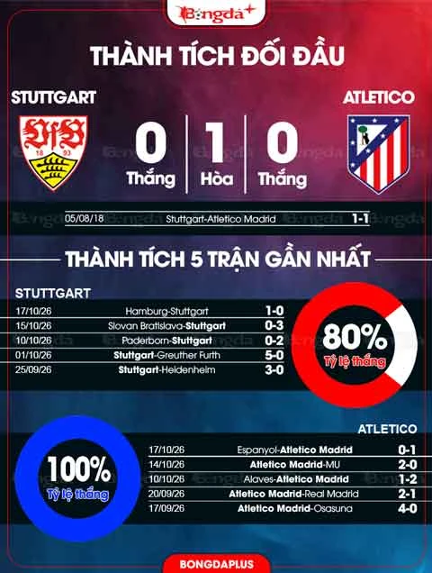 Đồ họa đối đầu và phong độ trước trận Stuttgart – Atlético Madrid. Nguồn: Bóngđá+.