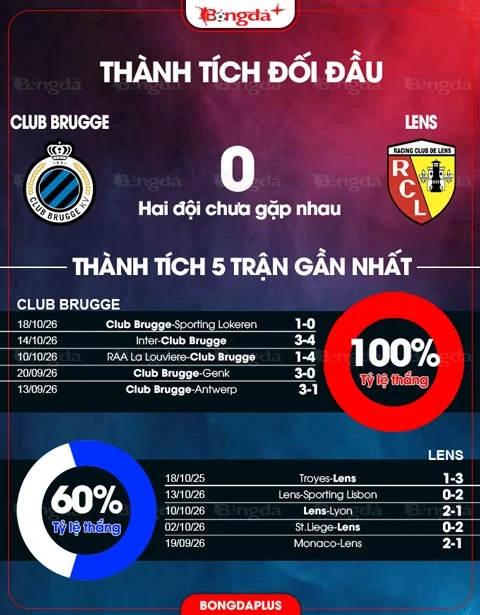 Đồ họa đối đầu và phong độ Club Brugge – Lens trước trận.