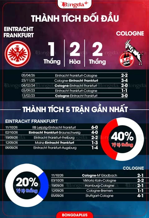 Đồ họa đối đầu và phong độ Frankfurt–Cologne do BongdaPlus đăng cùng bài trước trận ngày 14/10/2026; đây không phải kết quả của trận sắp diễn ra.