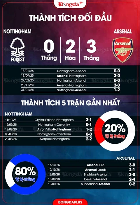 Đồ họa đối đầu và phong độ Nottingham Forest–Arsenal do BongdaPlus đăng trước trận.