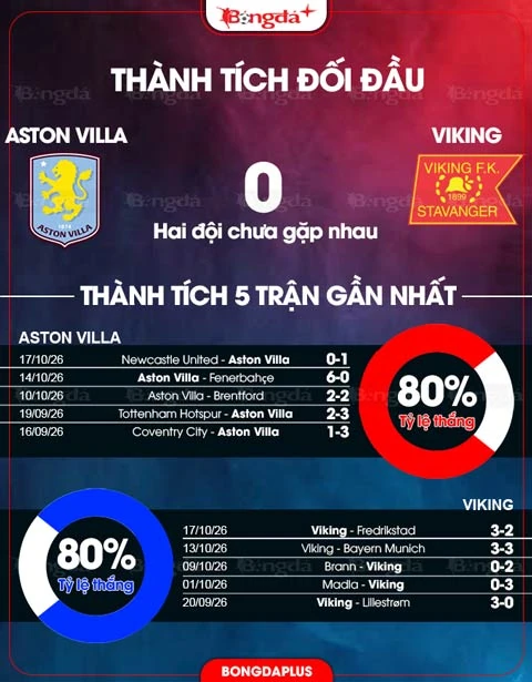 Đồ họa đối đầu và phong độ Aston Villa – Viking trước trận.
