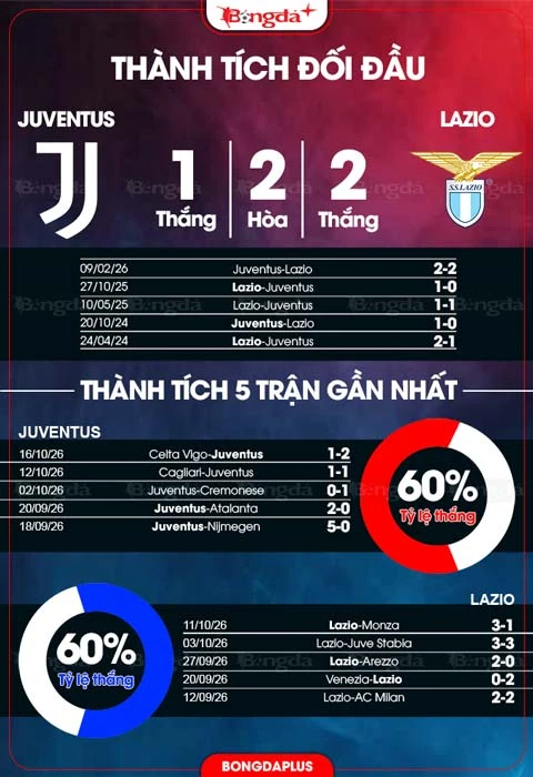 Đồ họa thống kê trước trận Juventus gặp Lazio.