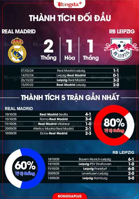 Đồ họa đối đầu và phong độ Real Madrid – Leipzig trước trận.