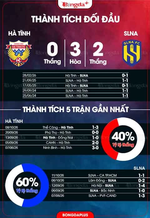 Đồ họa đối đầu và phong độ Hà Tĩnh–SLNA do BongdaPlus đăng trước trận.