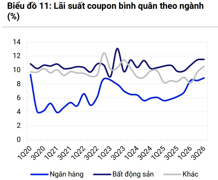 S&I Ratings' chart of average coupon rates by sector.