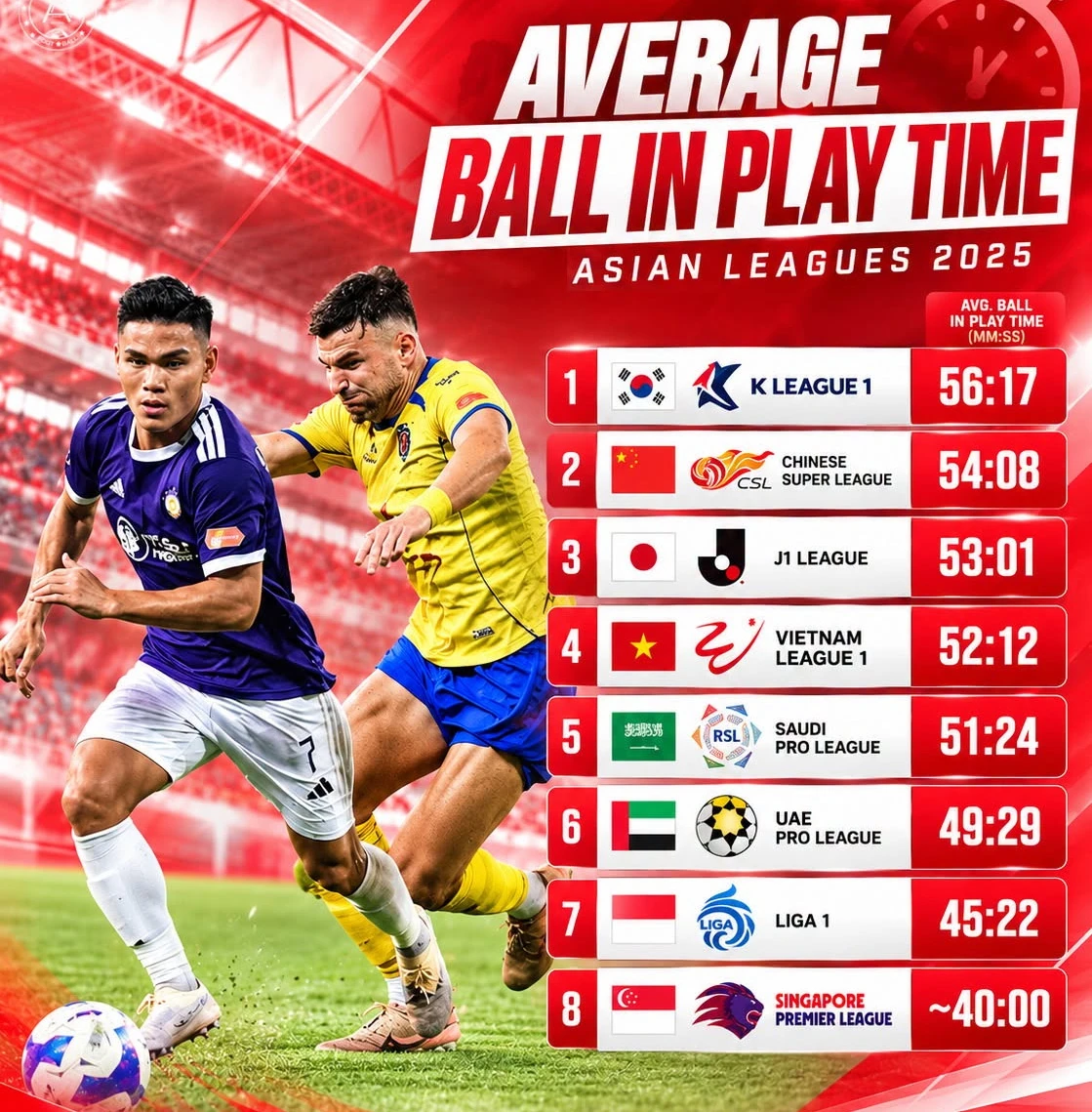 Đồ họa của ASEAN Football so sánh thời gian bóng lăn trung bình của 8 giải vô địch quốc gia châu Á.