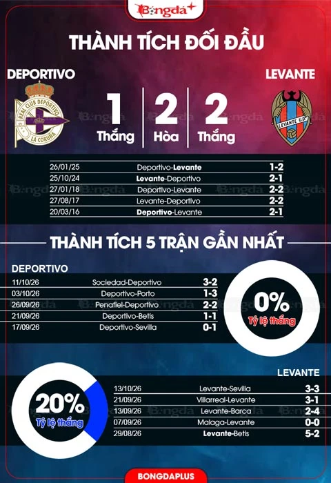BongdaPlus head-to-head and recent-form graphic for Deportivo–Levante, published with its preview on October 14, 2026; it does not show the result of the upcoming match.