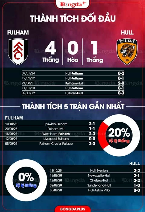Đồ họa đối đầu và phong độ Fulham–Hull do BongdaPlus đăng trước trận.