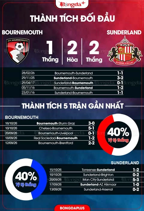 A statistics graphic ahead of Bournemouth against Sunderland.