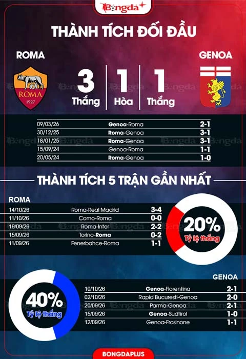 Đồ họa đối đầu và phong độ Roma–Genoa do BongdaPlus đăng trước trận.