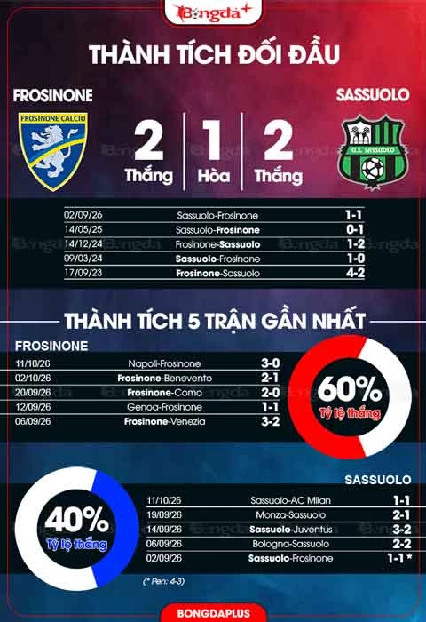 Đồ họa đối đầu và phong độ Frosinone–Sassuolo do BongdaPlus đăng cùng bài trước trận ngày 14/10/2026; đây không phải kết quả của trận sắp diễn ra.