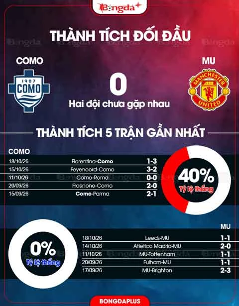 Đồ họa đối đầu và phong độ Como – Manchester United trước trận.
