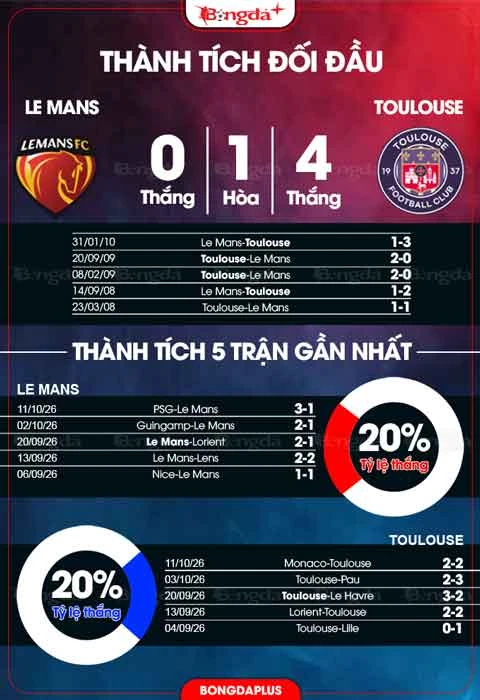 Đồ họa đối đầu và phong độ Le Mans–Toulouse do BongdaPlus đăng cùng bài trước trận ngày 14/10/2026; đây không phải kết quả của trận sắp diễn ra.