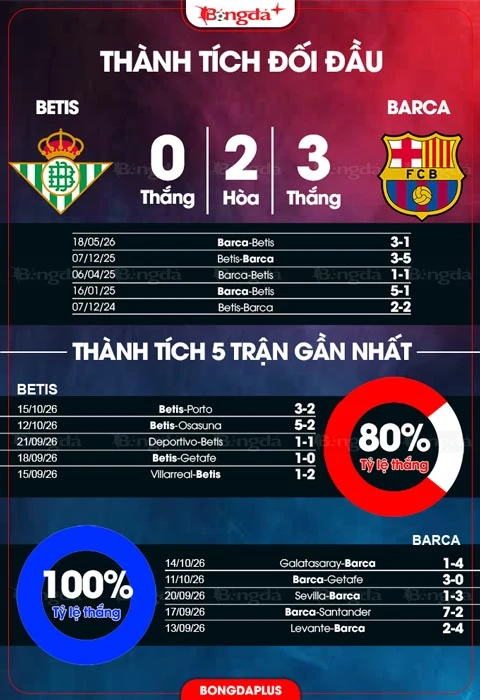 Đồ họa đối đầu và phong độ Betis–Barca do BongdaPlus đăng trước trận.