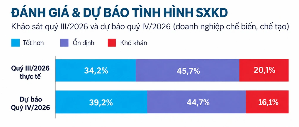 Đồ họa đánh giá sản xuất quý III và dự báo quý IV-2026, theo Cục Thống kê.