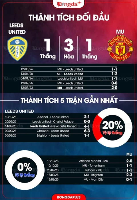 Đồ họa đối đầu và phong độ Leeds–Manchester United do BongdaPlus đăng trước trận.