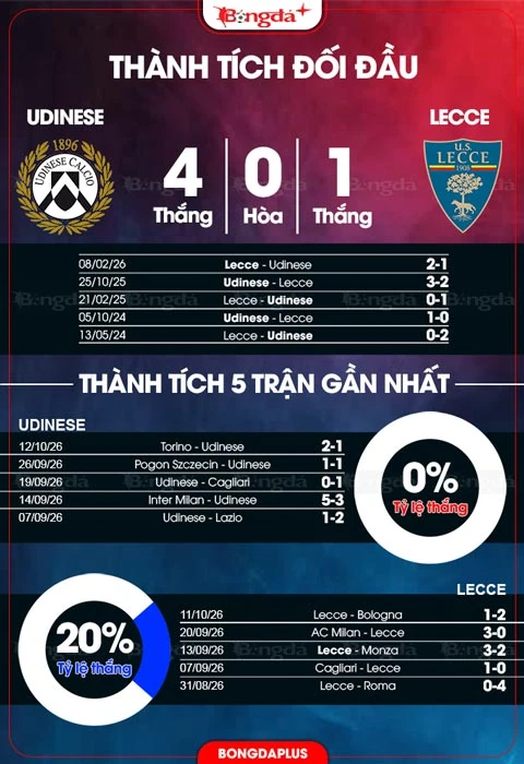 Đồ họa thống kê trước trận Udinese gặp Lecce.