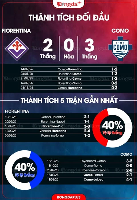 Đồ họa thống kê trước trận Fiorentina gặp Como.