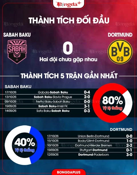 Đồ họa phong độ trước trận Sabah Baku – Dortmund. Nguồn: Bóngđá+.