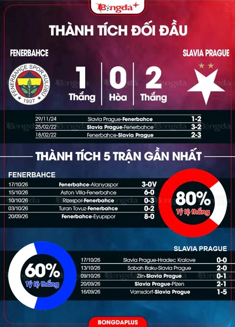 Đồ họa đối đầu và phong độ trước trận Fenerbahçe – Slavia Prague. Nguồn: Bóngđá+.