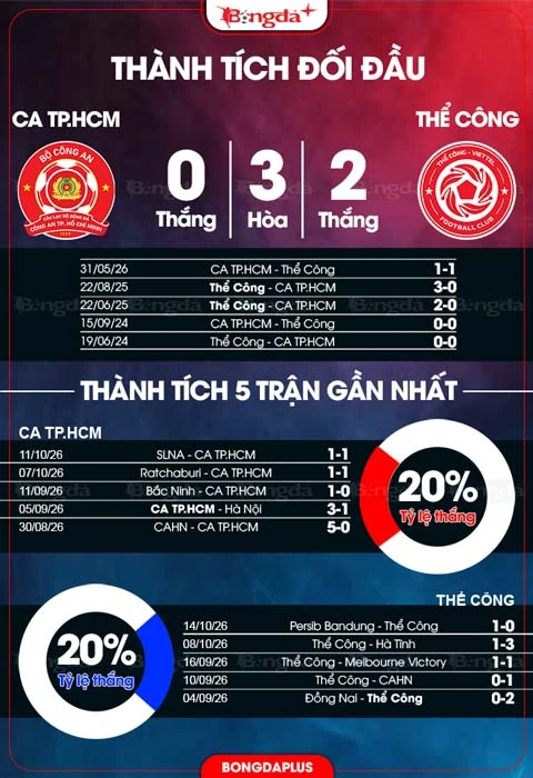Đồ họa thống kê trước trận CA TP.HCM gặp Thể Công.
