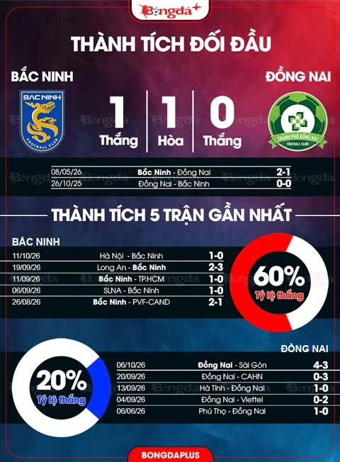 Đồ họa đối đầu và phong độ Bắc Ninh–Đồng Nai do BongdaPlus đăng trước trận.