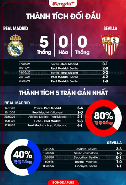 Đồ họa đối đầu và phong độ Real Madrid–Sevilla do BongdaPlus đăng trước trận.