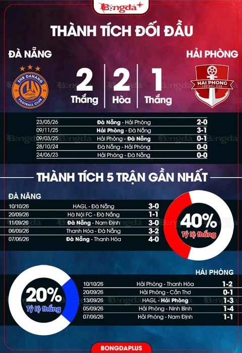 Đồ họa đối đầu và phong độ Đà Nẵng–Hải Phòng do BongdaPlus đăng trước trận.
